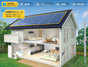 【1】太陽の光から電気エネルギーをつくります。