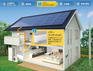 【3】発電した直流電力を、家庭用の交流電力に変換します。